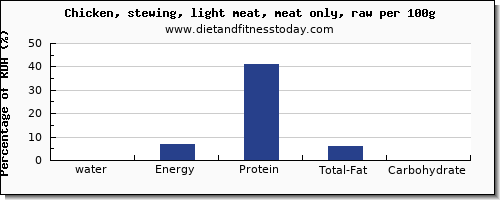 water and nutrition facts in chicken light meat per 100g